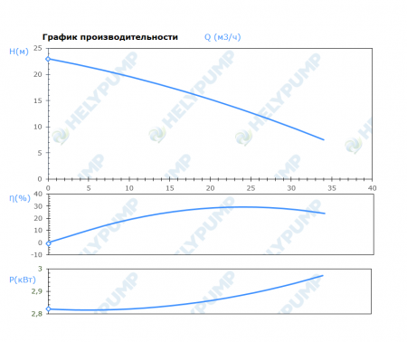 Погружной режущий насос SCL.50.1.30.2