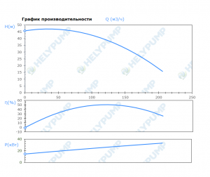 Погружной режущий насос SCL.100.1.300.4