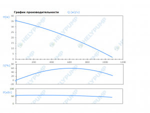 Погружной режущий насос SCH.300.1.550.4