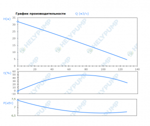 Погружной режущий насос SCL.100.1.75.2
