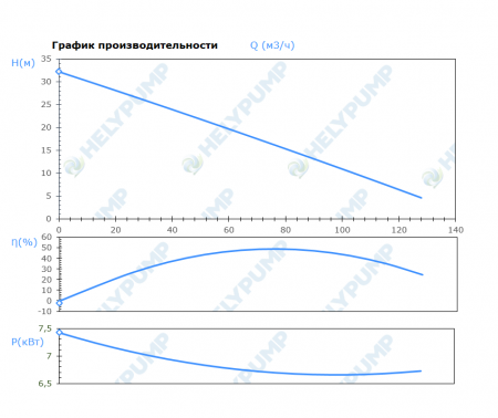 Погружной режущий насос SCL.100.1.75.2