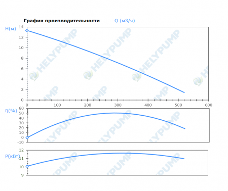 Погружной режущий насос SCL.250.1.110.4