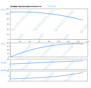 Вертикальный многоступенчатый насос VMF120-5-2-E