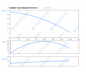 Погружной режущий насос SCL.150.1.220.4