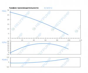 Погружной режущий насос SCL.100.1.55.2