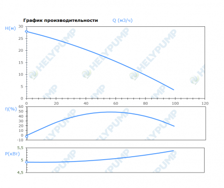 Погружной режущий насос SCL.100.1.55.2
