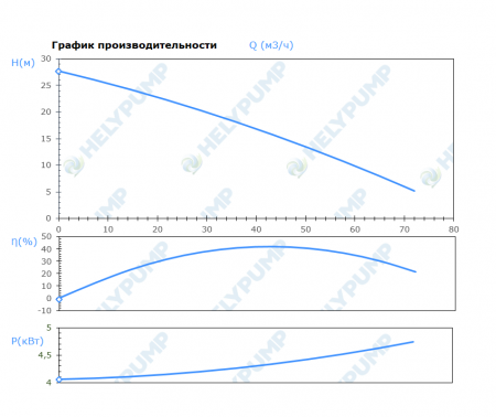 Погружной режущий насос SCL.80.1.40.2