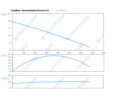 Погружной режущий насос SCL.250.1.185.4