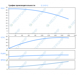 Вертикальный многоступенчатый насос VMF150-2-1-E