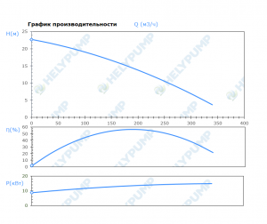Погружной режущий насос SCL.200.1.150.4