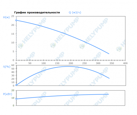 Погружной режущий насос SCL.200.1.150.4