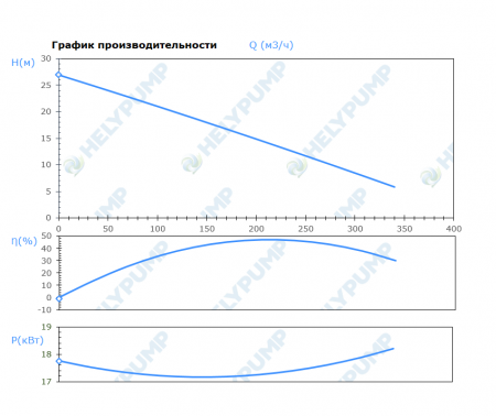 Погружной режущий насос SCL.200.1.185.2