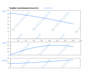 Погружной режущий насос SCL.100.1.150.4