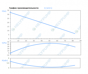 Погружной режущий насос SCL.80.1.55.2