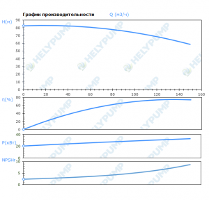Вертикальный многоступенчатый насос VMF120-4-2-E