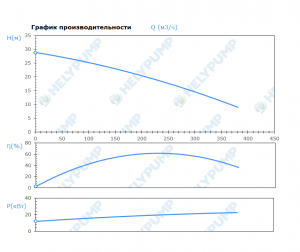 Погружной режущий насос SCL.200.1.220.4