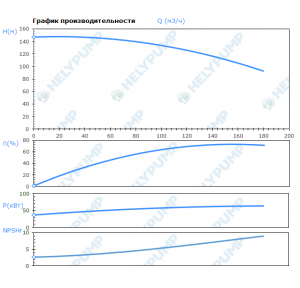 Вертикальный многоступенчатый насос VMF150-6-2-E