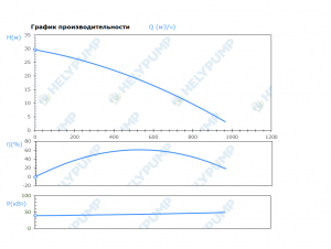 Погружной режущий насос SCH.250.1.450.4