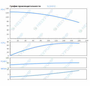Вертикальный многоступенчатый насос VMF150-5-2-E