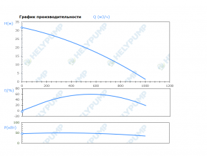 Погружной режущий насос SCH.300.1.450.4