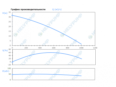 Погружной режущий насос SCH.300.1.450.4