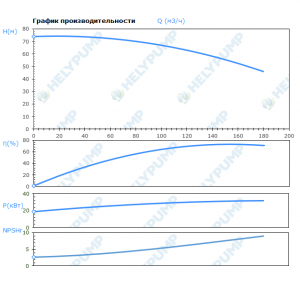 Вертикальный многоступенчатый насос VMF150-3-1-E