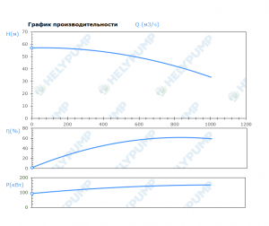 Погружной канализационный насос SH.300.1.2500.4