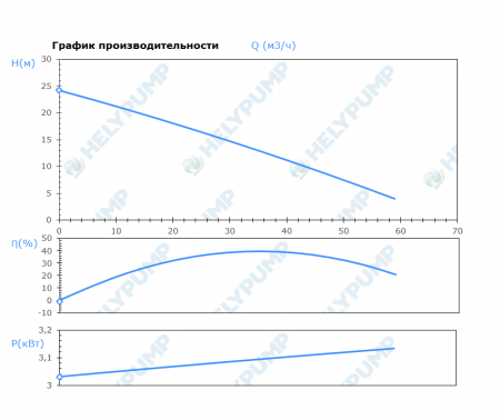 Погружной режущий насос SCL.80.1.30.2