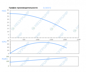 Погружной канализационный насос SH.350.1.1600.6
