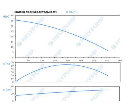 Погружной режущий насос SCL.150.1.300.4