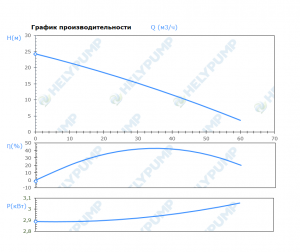 Погружной режущий насос SCL.100.1.30.2