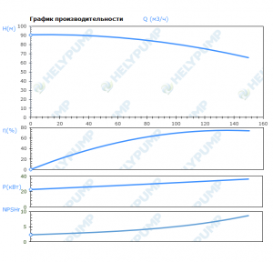 Вертикальный многоступенчатый насос VMF120-4-1-E
