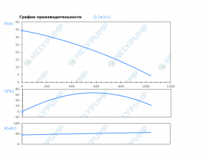 Погружной режущий насос SCH.250.1.550.4