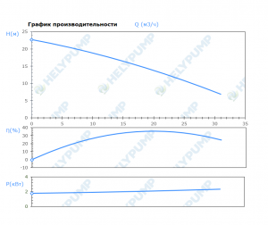 Погружной режущий насос SCL.50.1.22.2