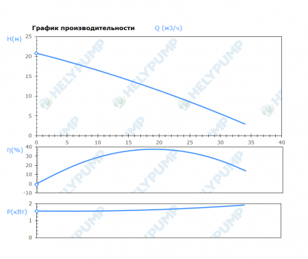 Погружной режущий насос SCL.65.1.15.2