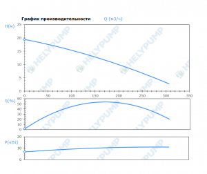 Погружной режущий насос SCL.200.1.110.4