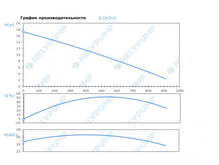 Погружной режущий насос SCL.300.1.220.4