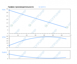 Погружной режущий насос SCL.65.1.55.2