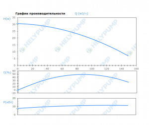 Погружной режущий насос SCL.150.1.110.2