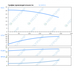 Вертикальный многоступенчатый насос VMF200-1-A-E